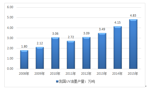 2008-2015年我国UV油墨产量走势图