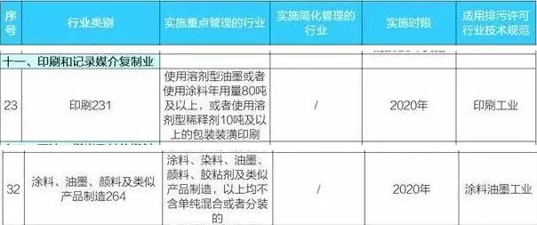 固定污染源排污许可分类管理名录